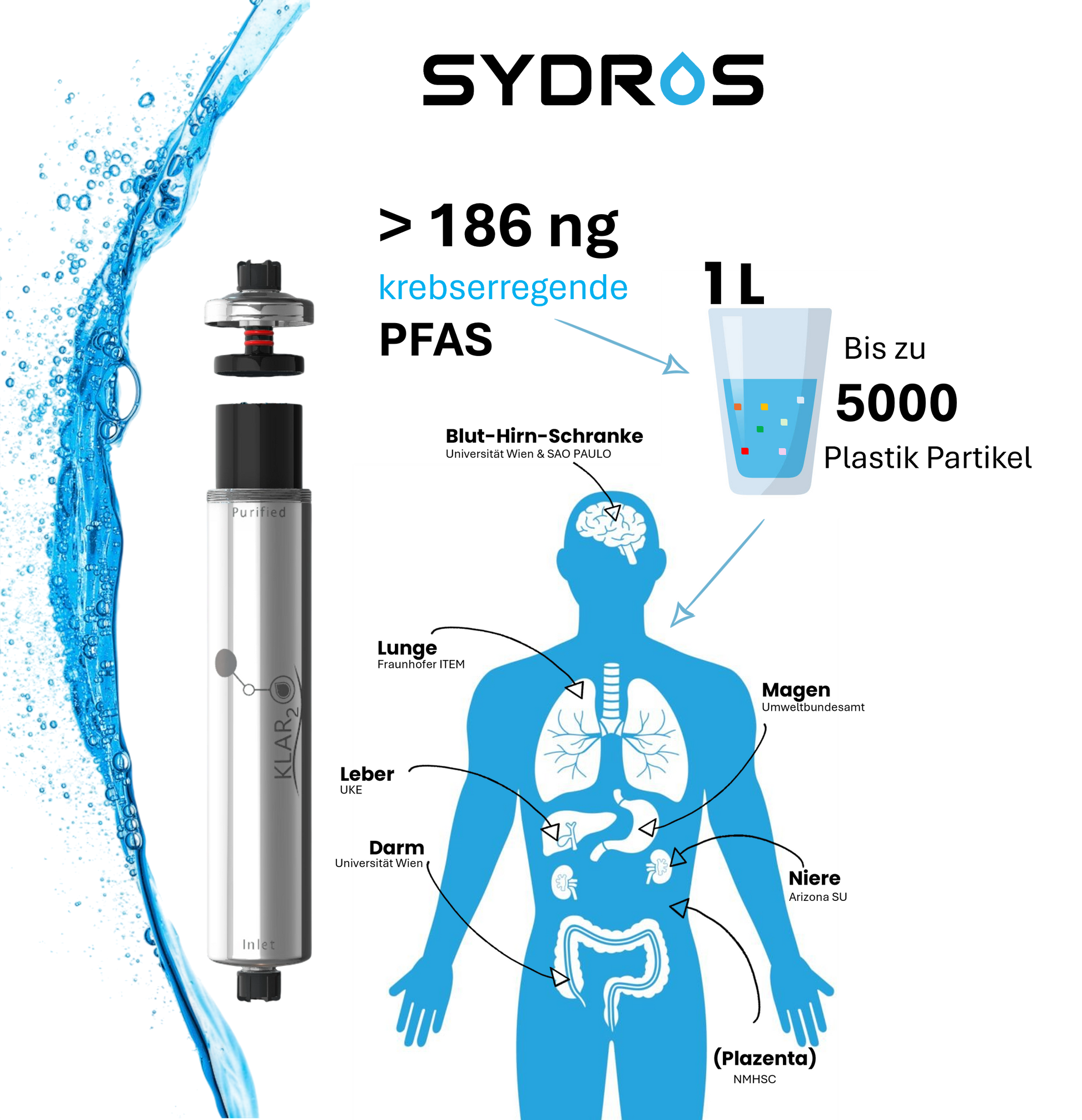 Grafik des Sydros Klar2O Filters mit Darstellung der menschlichen Organe, die durch Mikro- und Nanoplastik sowie PFAS belastet werden, inklusive Wasserbeispiel mit Partikelkonzentration bis zu 5000 Partikel pro Liter.