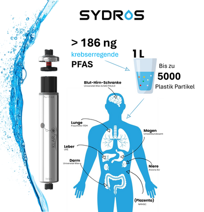 Grafik des Sydros Klar2O Filters mit Darstellung der menschlichen Organe, die durch Mikro- und Nanoplastik sowie PFAS belastet werden, inklusive Wasserbeispiel mit Partikelkonzentration bis zu 5000 Partikel pro Liter.