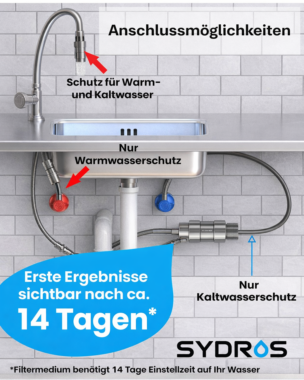 Grafische Übersicht der Anschlussmöglichkeiten eines Sydros Kalkschutzfilters unter der Spüle, mit Optionen für Warm- und Kaltwasser sowie Hinweisen zur Wirkungsdauer.