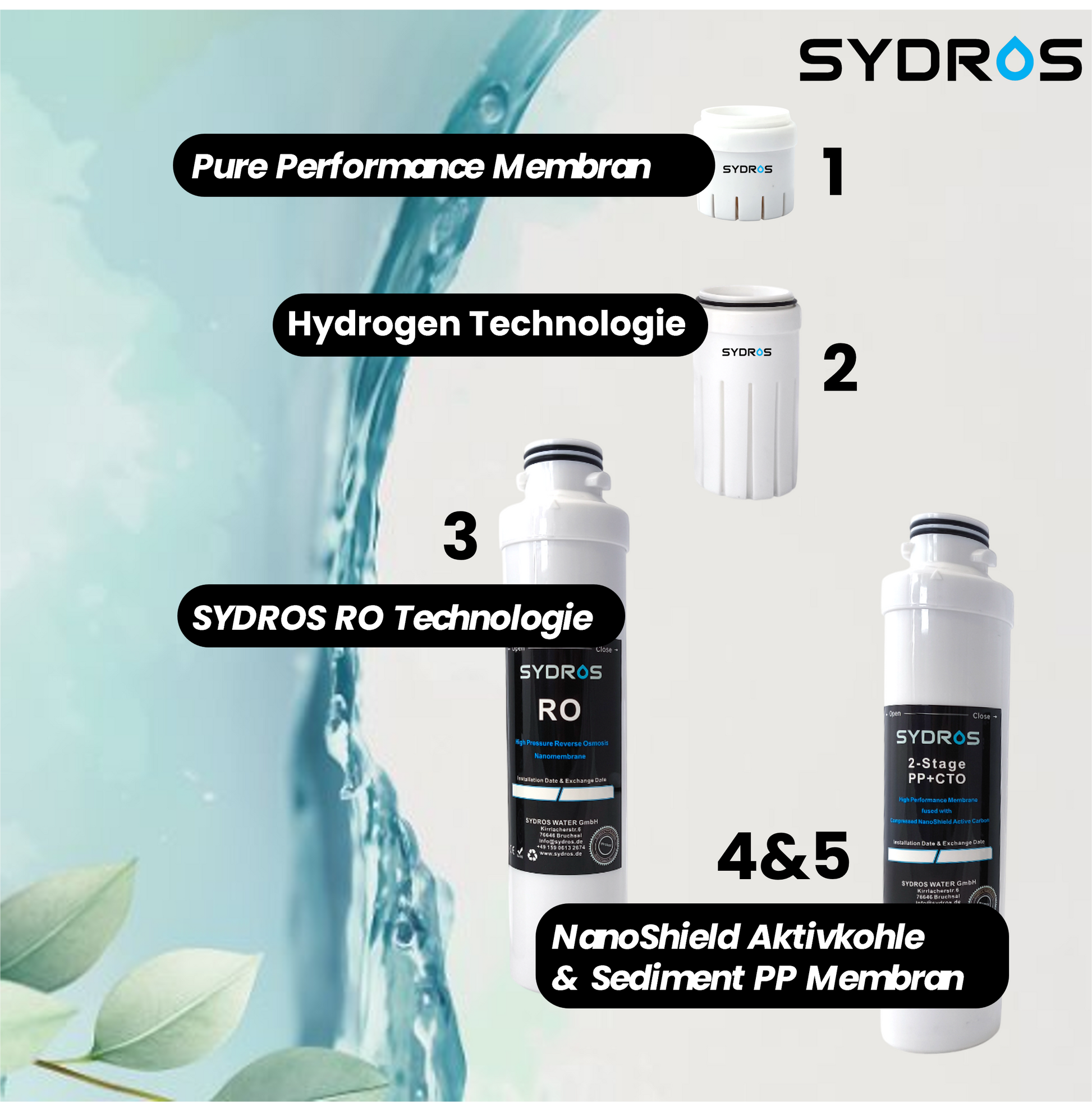 Darstellung des 5-Stufen-SYDROS Wasserfiltersystems mit Pure Performance Membran, Hydrogen Technologie, RO-Membran sowie NanoShield Aktivkohle- und Sediment-PP-Filter.