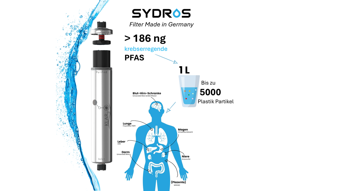 SYDROS Klar2O Wasserfilter mit Smart Surface Technologie, kombiniert mit grafischer Darstellung eines menschlichen Körpers, der von PFAS- und Nanoplastikbelastung betroffene Körperbereiche visualisiert, inklusive Hinweis auf 99,99 Prozent Filtration und patentierte Technologie