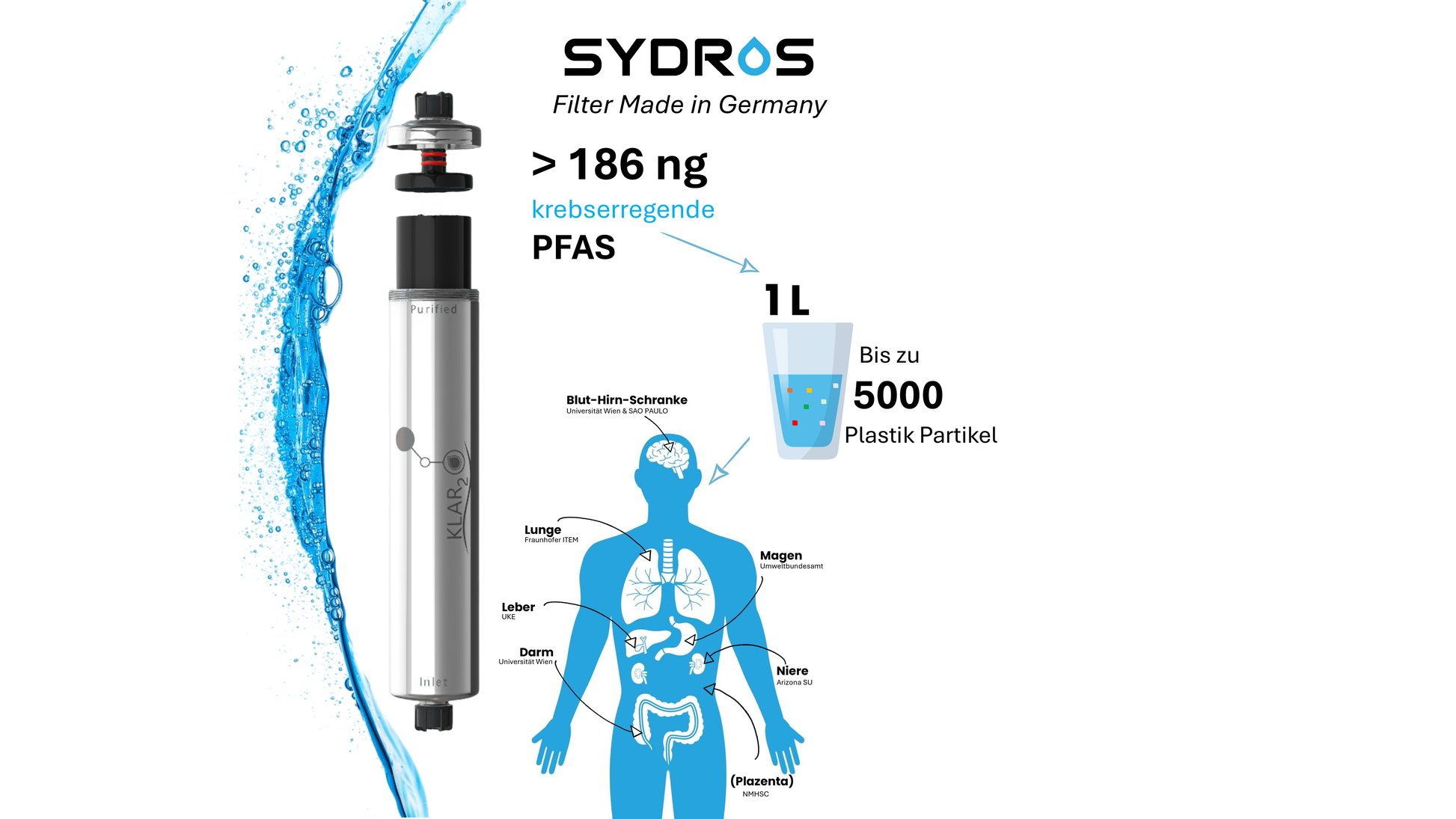 SYDROS Klar2O Wasserfilter mit Smart Surface Technologie, kombiniert mit grafischer Darstellung eines menschlichen Körpers, der von PFAS- und Nanoplastikbelastung betroffene Körperbereiche visualisiert, inklusive Hinweis auf 99,99 Prozent Filtration und patentierte Technologie