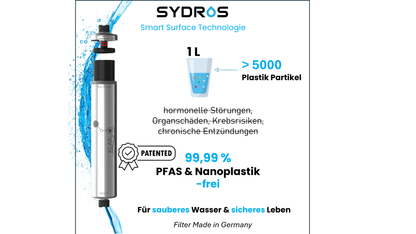 SYDROS Klar2O Wasserfilter mit Smart Surface Technologie, Darstellung der Entfernung von über 5000 Plastikpartikeln pro Liter, Hinweis auf patentierte Technologie und 99,99 Prozent Filtration von PFAS und Nanoplastik