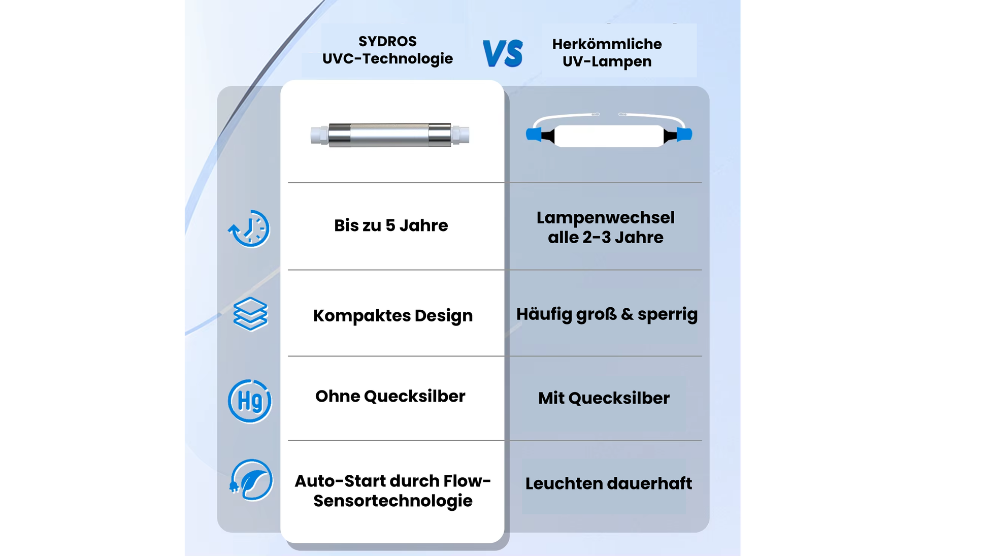 Vergleichsgrafik zwischen SYDROS UVC-Technologie und herkömmlichen UV-Lampen mit Unterschieden bei Lebensdauer, Designgröße, Quecksilbergehalt und automatischem Start über Durchflusssensorik